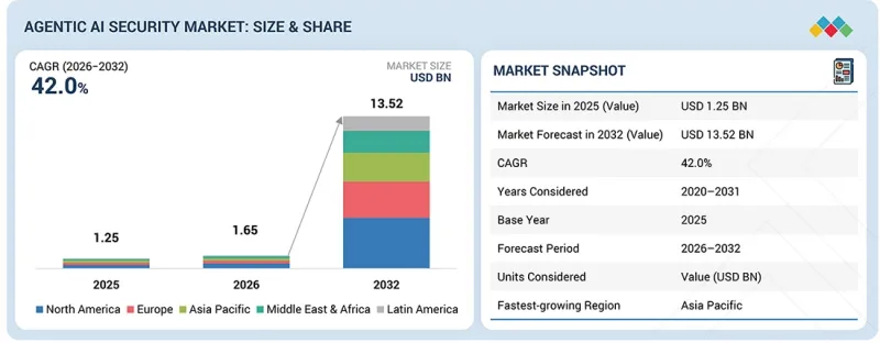 Agentic AI Security Market - IMG1