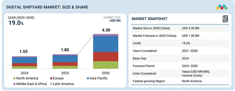 Digital Shipyard Market - IMG1