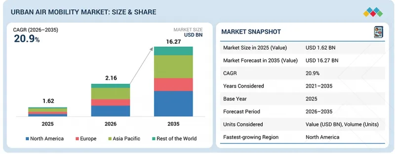 Urban Air Mobility (UAM) Market - IMG1
