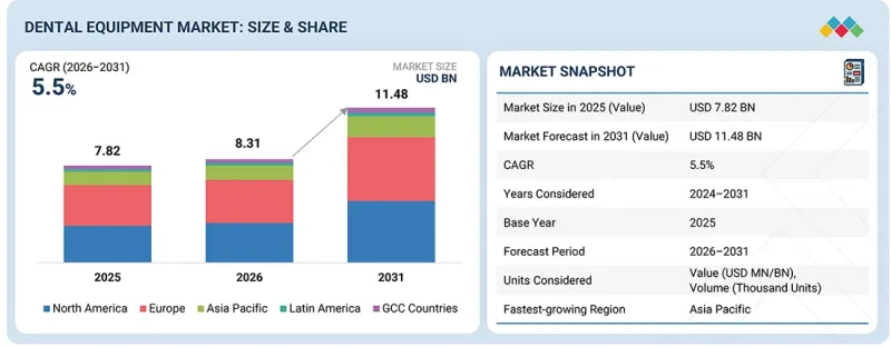 Dental Equipment Market - IMG1