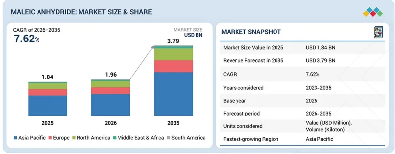 Maleic Anhydride Market - IMG1