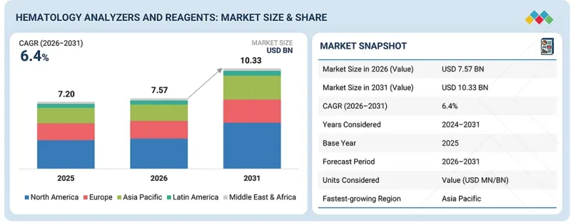 Hematology Analyzers and Reagents Market - IMG1