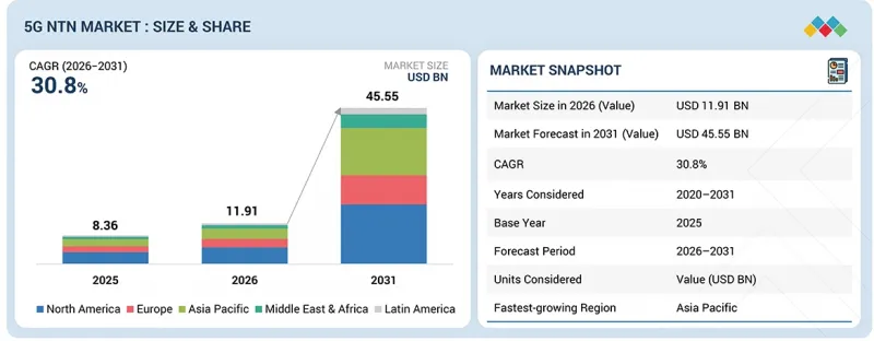 5G NTN Market - IMG1