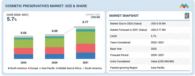Cosmetic Preservatives Market - IMG1