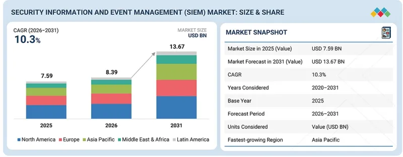Security Information and Event Management (SIEM) Market - IMG1