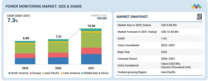 Power Monitoring Market - IMG1