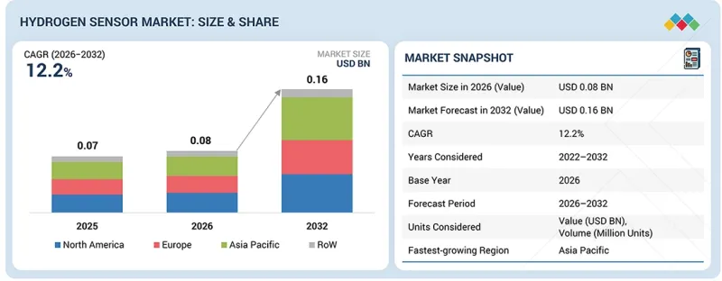 Hydrogen Sensor Market - IMG1