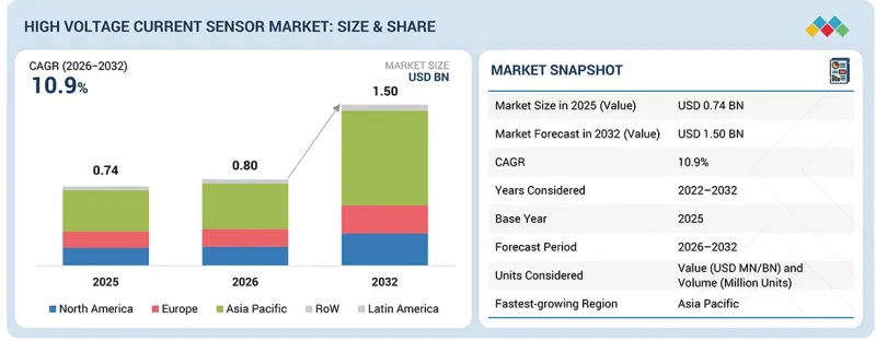 High Voltage Current Sensor Market - IMG1
