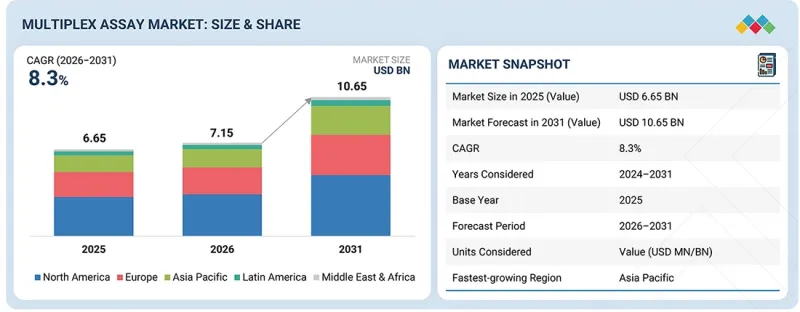 Multiplex Assays Market - IMG1
