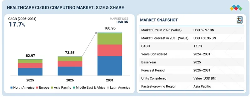 Healthcare Cloud Computing Market - IMG1