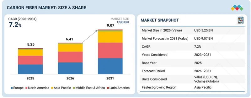 Carbon Fiber Market - IMG1