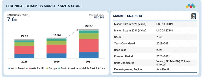 Technical Ceramics Market - IMG1