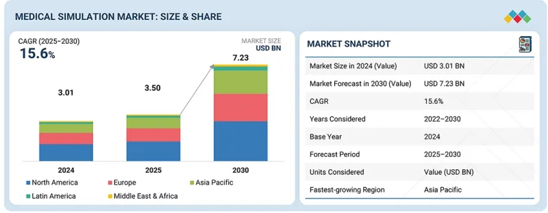Medical Simulation Market - IMG1