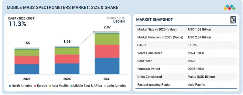 Mobile Mass Spectrometers Market - IMG1