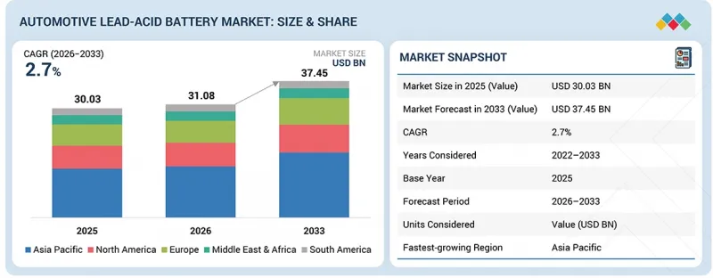 Automotive Lead-Acid Battery Market - IMG1