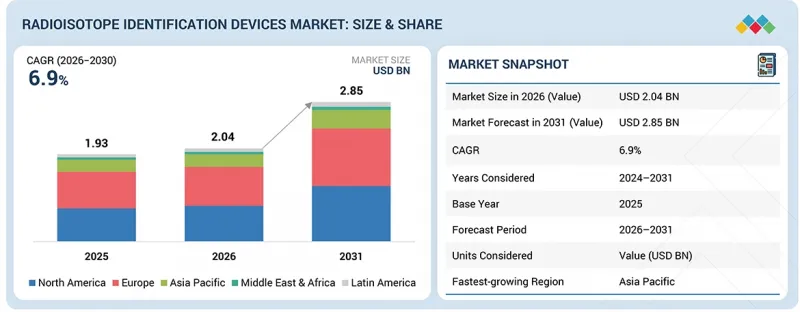 Radioisotope Identification Devices Market - IMG1