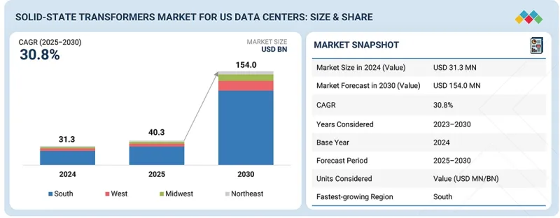 Solid-state Transformers Market - IMG1