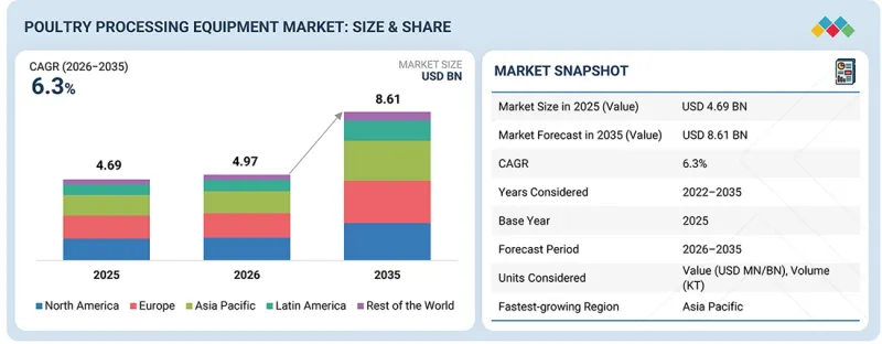 Poultry Processing Equipment Market - IMG1