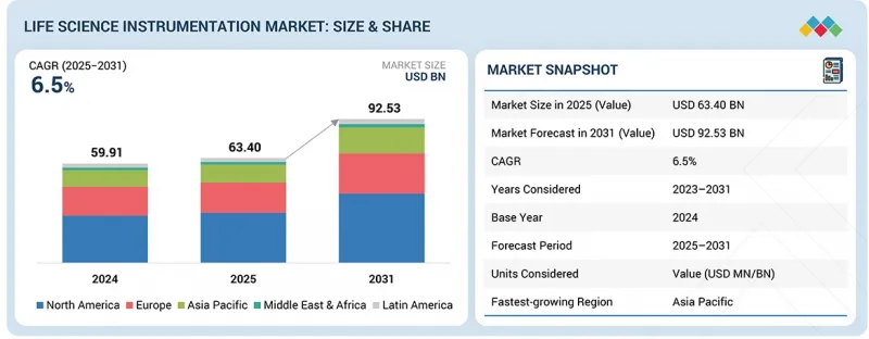 Life Science Instrumentation Market - IMG1