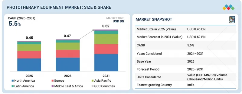 Phototherapy Equipment Market - IMG1