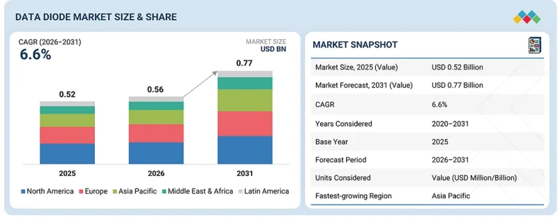 Data Diode Market - IMG1