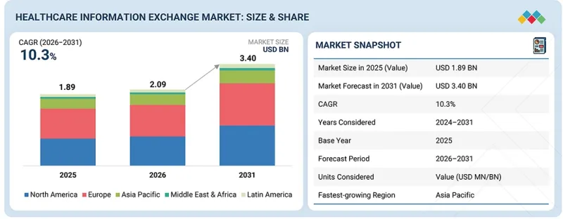 Healthcare Information Exchange (HIE) Market - IMG1