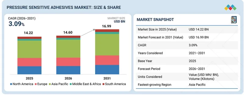 Pressure Sensitive Adhesives Market - IMG1