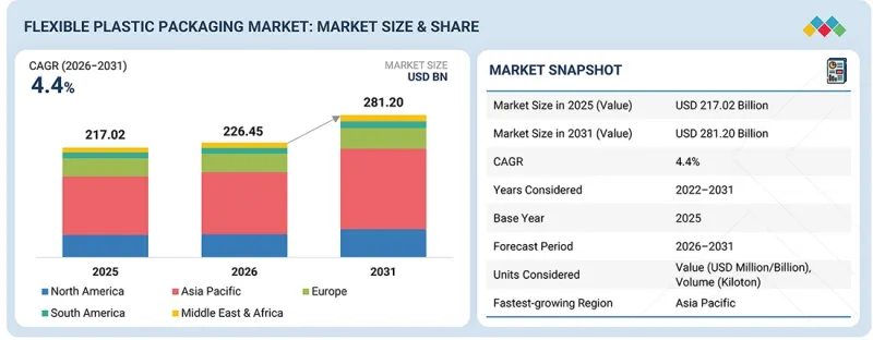 Flexible Plastic Packaging Market - IMG1