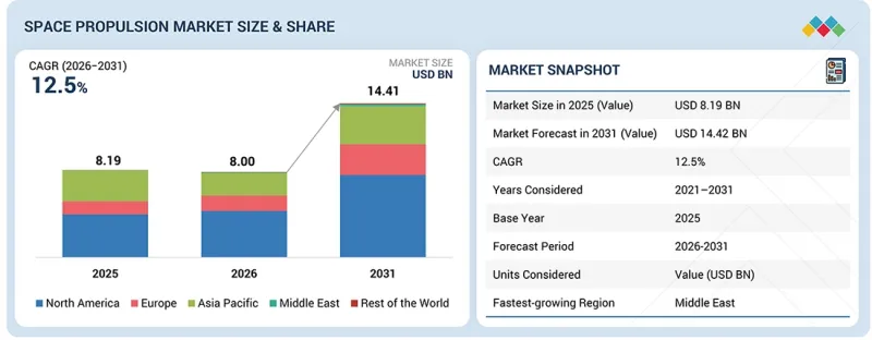 Space Propulsion Market - IMG1