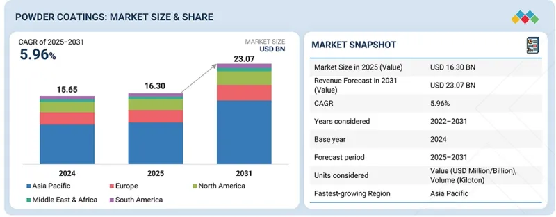 Powder Coatings Market - IMG1