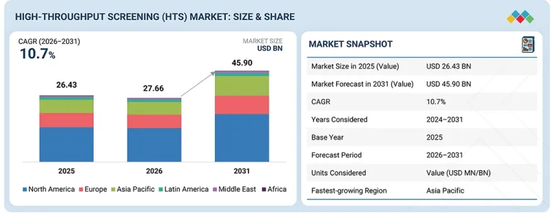 High-Throughput Screening Market - IMG1