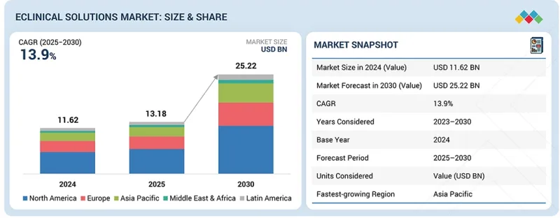eClinical Solutions Market - IMG1