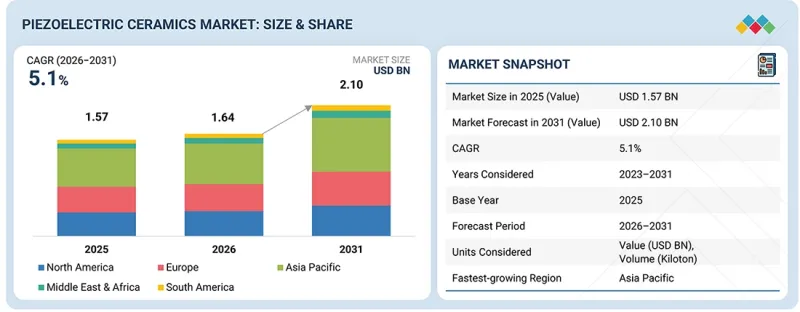 Piezoelectric Ceramics Market - IMG1