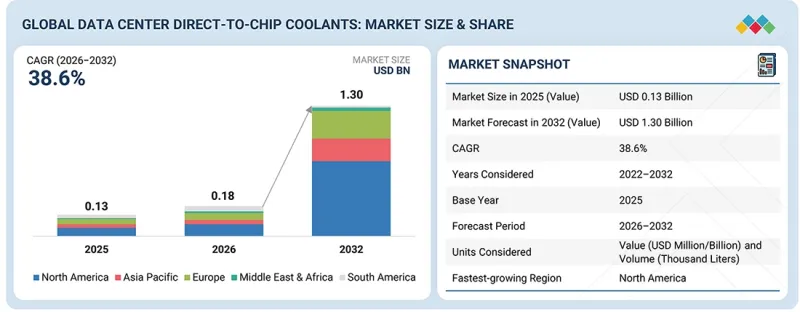 Data Center Direct-to-Chip Coolants Market - IMG1