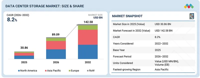 Data Center Storage Market - IMG1