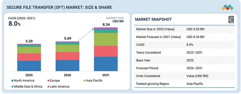 Secure File Transfer (SFT) Market - IMG1