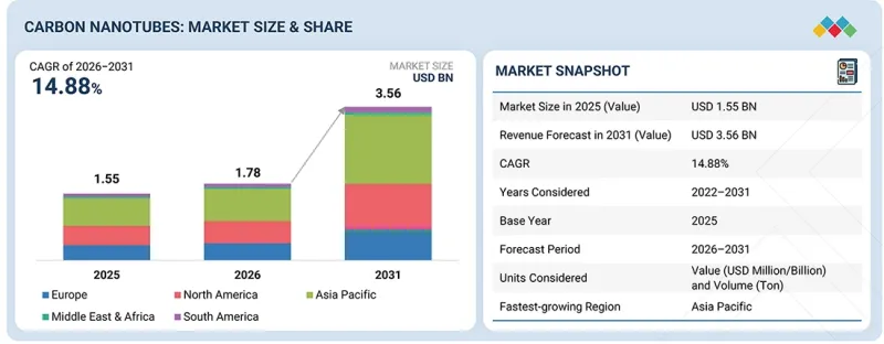 Carbon Nanotubes Market - IMG1