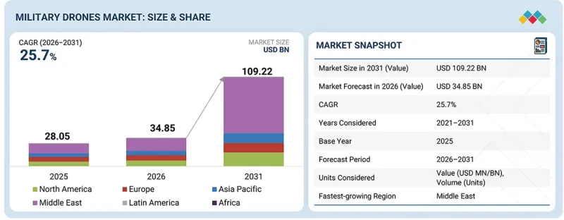 Military Drones Market - IMG1