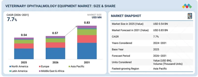 Veterinary Ophthalmology Equipment Market - IMG1