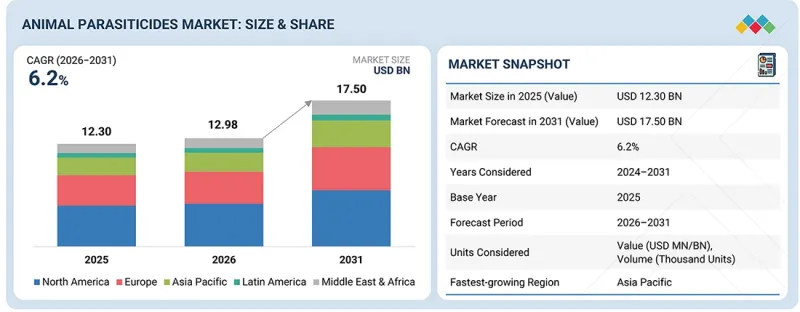 Animal Parasiticides Market - IMG1