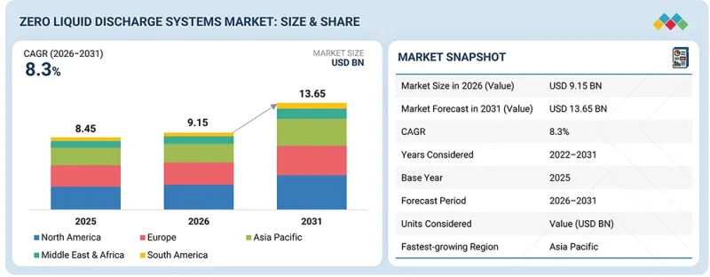Zero Liquid Discharge Systems Market - IMG1