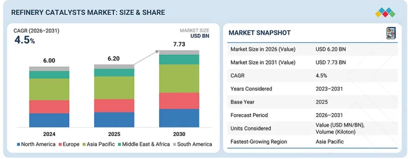 Refinery Catalysts Market - IMG1