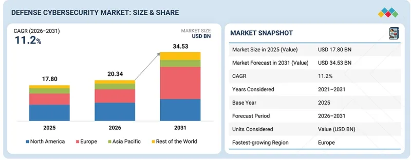 Defense Cybersecurity Market - IMG1
