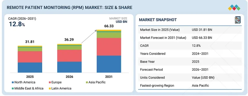 Remote Patient Monitoring (RPM) Market - IMG1