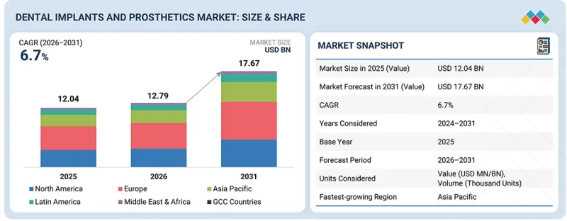 Dental Implants and Prosthetics Market - IMG1