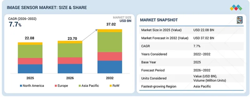 Image Sensor Market - IMG1