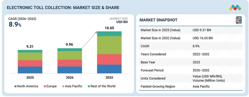 Electronic Toll Collection Market - IMG1
