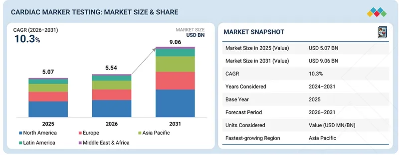 Cardiac Marker Testing Market - IMG1