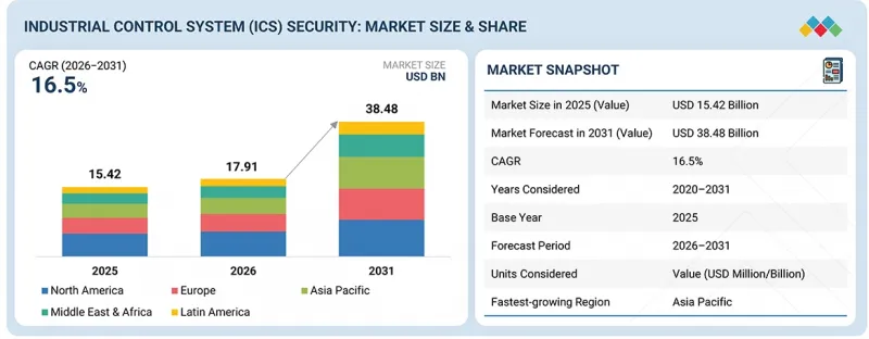 Industrial Control System (ICS) Security Market - IMG1
