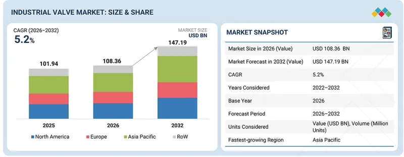 Industrial Valve Market - IMG1